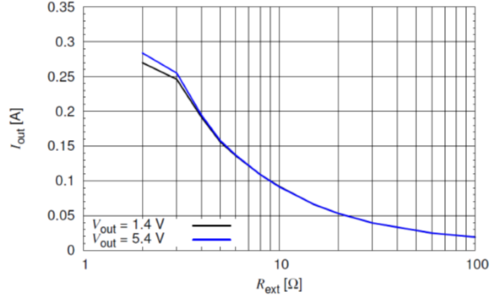 График зависимости выходного тока от номинала внешнего резистора Rext