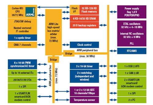 Архитектура микроконтроллера ARM 32-bit Cortex™-M3