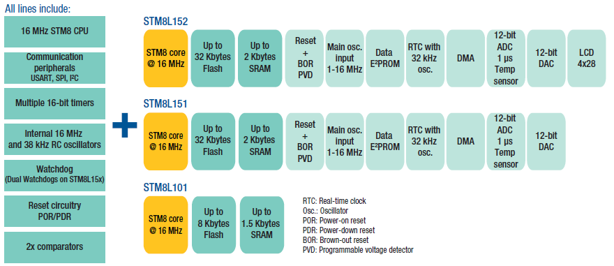 STM8L1
