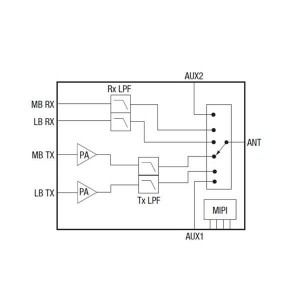 SKY68001-31EK1, Радиочастотные средства разработки LTE Multi Band FEM Eval Board