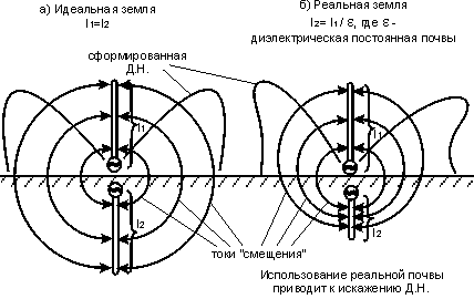Диаграмма направленности идеальной и реальной штыревой антенны