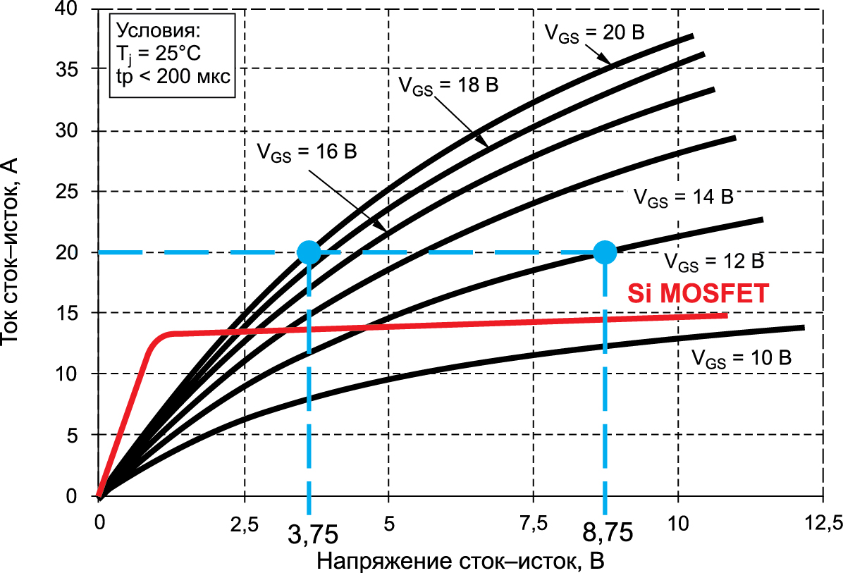 Рис. 3. Выходные характеристики SiC FET при разном напряжении управления затвор-сток VGS и выходная характеристика Si MOSFET (красная линия)