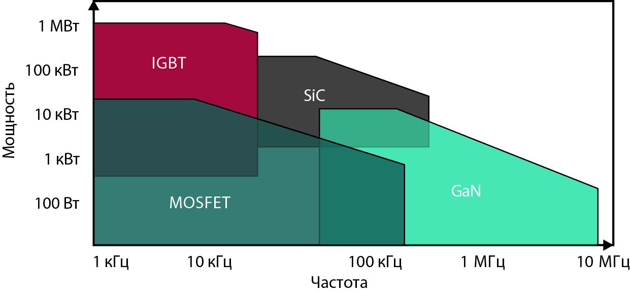 Рис. 5. Области применения Si IGBT, Si MOSFET, GaN FET и SiC FET